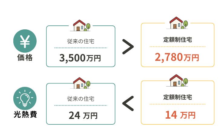 Infographic comparing traditional housing to fixed-rate housing: price 3,500万円 vs 2,780万円, utility costs 24万円 vs 14万円.