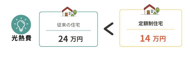 光熱費 | 津山で注文住宅・デザイン住宅をちょうどいい価格で建てる工務店 |住宅産業センター Infographic comparing traditional housing to fixed-rate housing: price 3,500万円 vs 2,780万円, utility costs 24万円 vs 14万円.