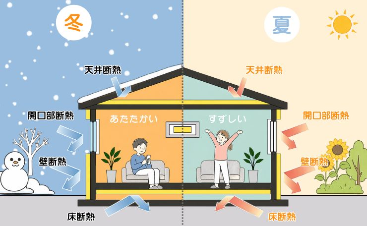 Cross-section of a house showing winter vs. summer heat loss and insulation: labeled attic, walls, and floor with arrows indicating heat flow.