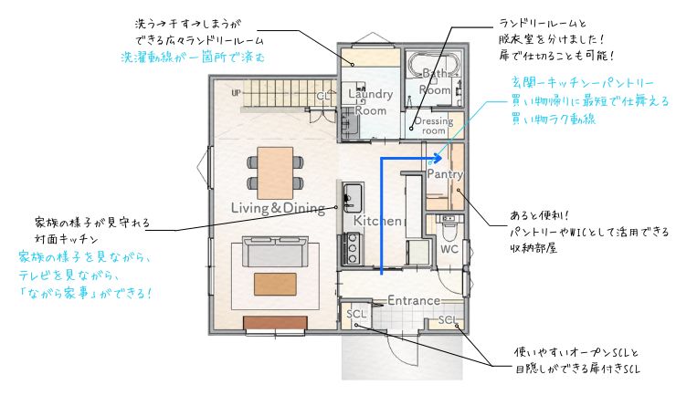Floor plan of a house showing Living & Dining, Kitchen, Pantry, Entrance, WC, Laundry, Bath, and storage areas; blue annotations indicate flow and features.