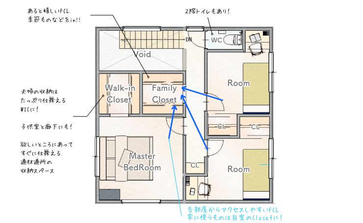 Floor plan of a house showing a Master Bedroom, two adjacent Rooms, a Walk-in Closet, a Family Closet, a WC, stairs/void, and various storage spaces labeled in blue arrows.
