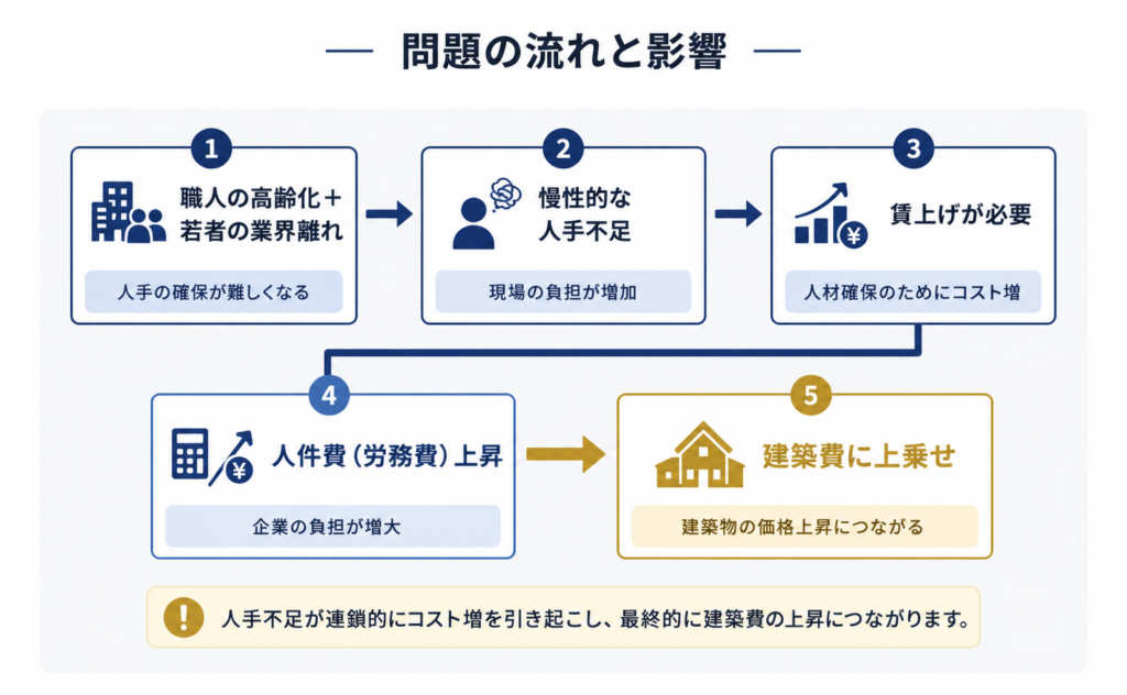 問題の流れを示す図。人手不足 → 現場負担増 → 賃上げの必要性 → 人材確保コスト増 → 建築費上昇へ連鎖する流れ。急所の要点を説明。