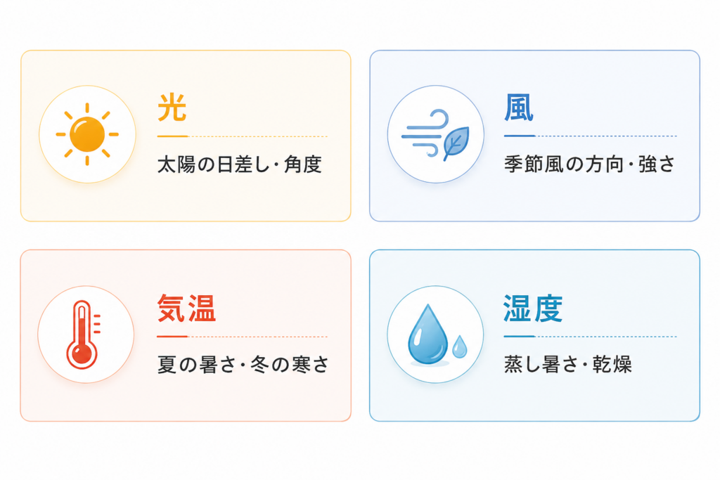 4枚のカードで構成された infographic。左上に太陽と光、右上に風、左下に気温、右下に湿度のアイコンと説明文。各カードは対応する自然要素の特徴を示す。