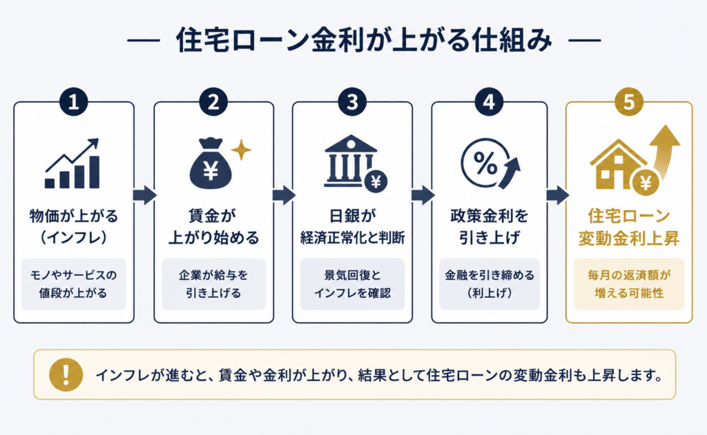 5段階で解説する住宅ローン金利上昇の仕組みを示す日本語のインフォグラフィック。