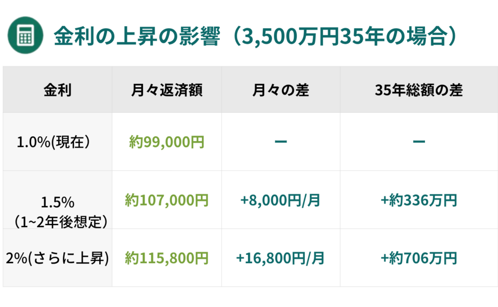 金利上昇の影響を示す表。現在1.0%時の月々返済約99,000円と、1.5%・2%時の差額および35年総額の差を比較