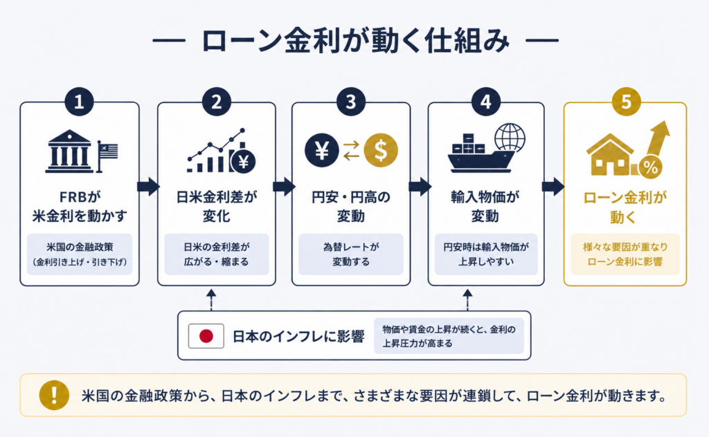 経済の仕組みを示す図解。金利が動く過程を5段階で説明。